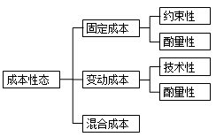 CMA P2重要考點(diǎn)：成本性態(tài)（上）