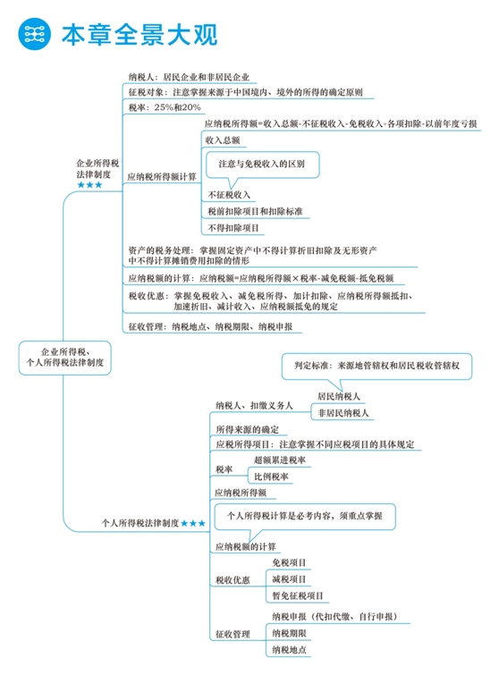 2018年初級(jí)會(huì)計(jì)職稱夢(mèng)想成真《應(yīng)試指南》全景大觀