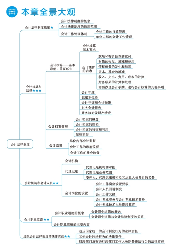 2018年初級(jí)會(huì)計(jì)職稱夢(mèng)想成真《應(yīng)試指南》全景大觀