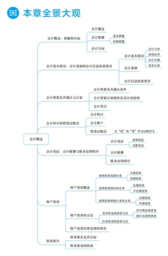 2018年初級會計職稱夢想成真《應(yīng)試指南》全景大觀