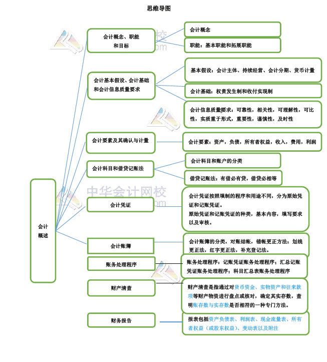 初級會計實務(wù)教材考試重點