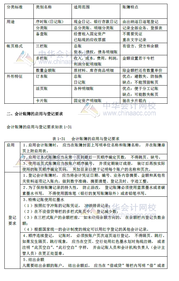 2018年初級會計(jì)實(shí)務(wù)改革第一章內(nèi)容 會計(jì)賬簿