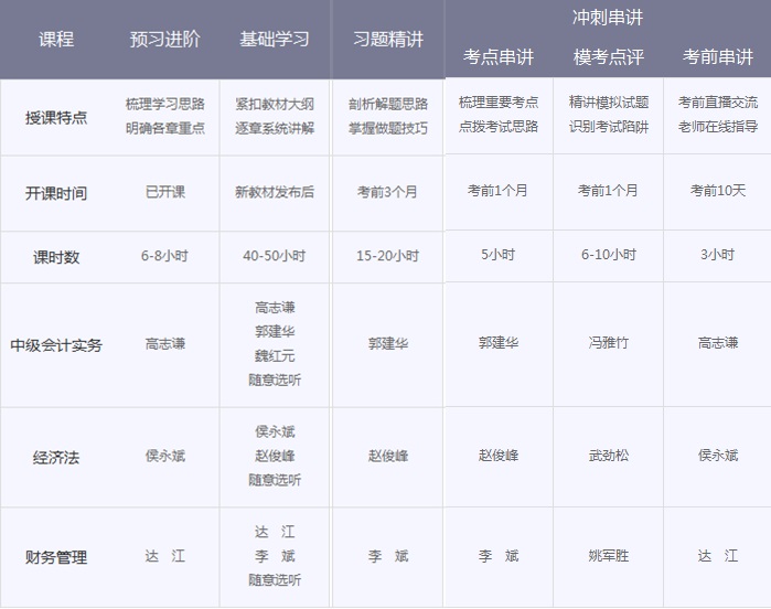 中級(jí)會(huì)計(jì)職稱輔導(dǎo)班次對(duì)比 看完就知道該選擇哪個(gè)？