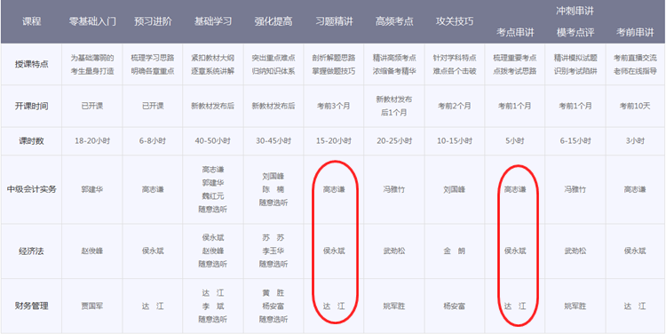 中級(jí)會(huì)計(jì)職稱輔導(dǎo)班次對(duì)比 看完就知道該選擇哪個(gè)？