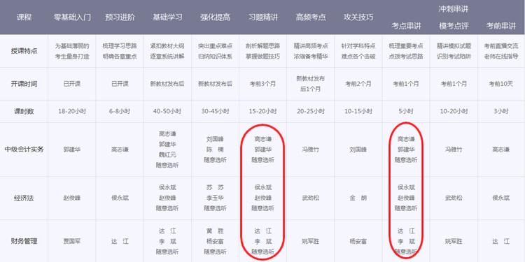 中級(jí)會(huì)計(jì)職稱輔導(dǎo)班次對(duì)比 看完就知道該選擇哪個(gè)？
