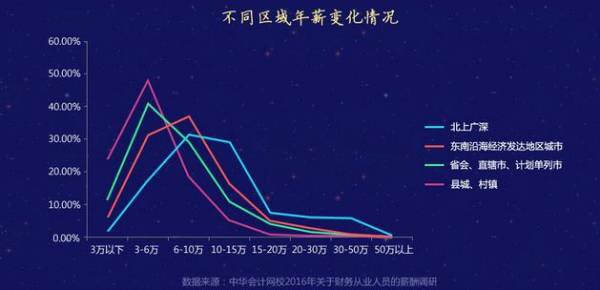 細談考了注會的會計人能否提高薪資水平