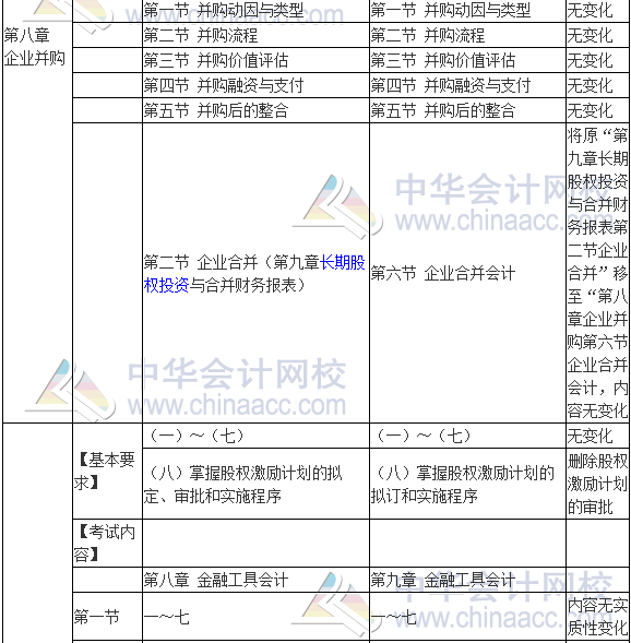 2017年高級會計(jì)師《高級會計(jì)實(shí)務(wù)》新舊考試大綱對比