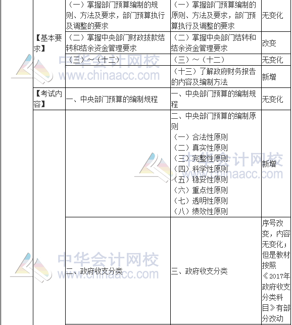 2017年高級會計(jì)師《高級會計(jì)實(shí)務(wù)》新舊考試大綱對比