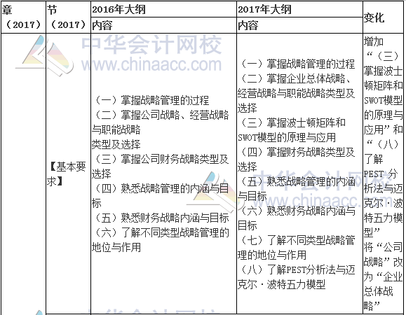 2017年高級會計(jì)師《高級會計(jì)實(shí)務(wù)》新舊考試大綱對比