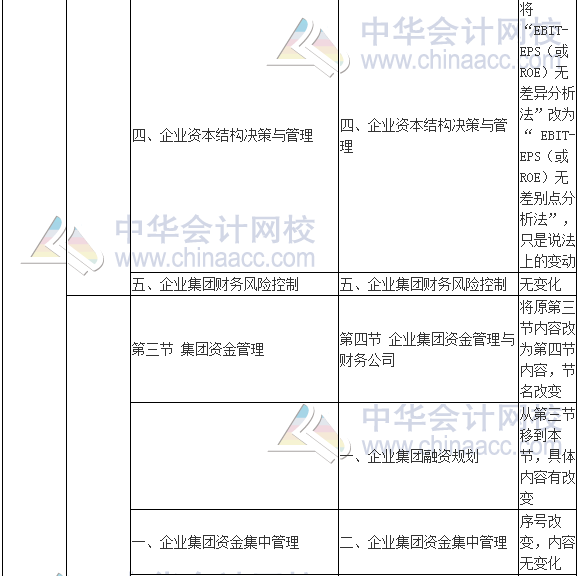 2017年高級會計(jì)師《高級會計(jì)實(shí)務(wù)》新舊考試大綱對比