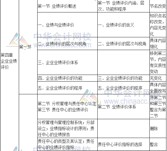 2017年高級會計(jì)師《高級會計(jì)實(shí)務(wù)》新舊考試大綱對比