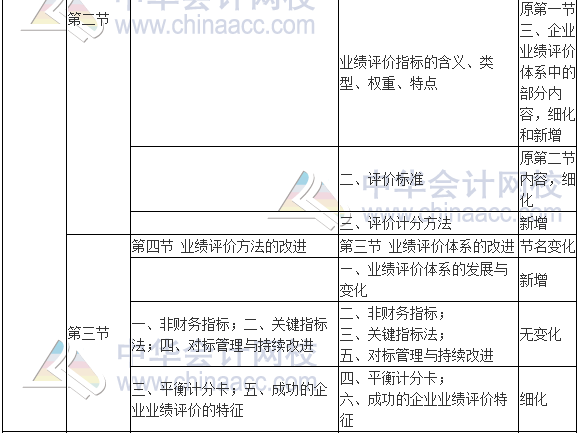 2017年高級會計(jì)師《高級會計(jì)實(shí)務(wù)》新舊考試大綱對比