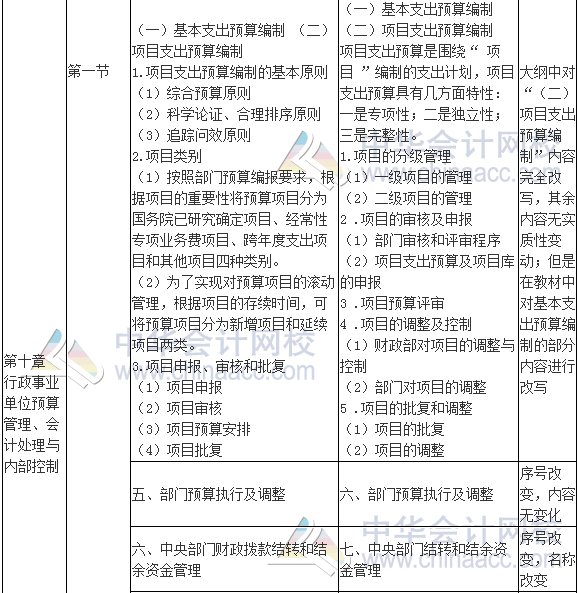 2017年高級會計(jì)師《高級會計(jì)實(shí)務(wù)》新舊考試大綱對比