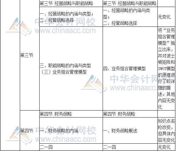 2017年高級會計(jì)師《高級會計(jì)實(shí)務(wù)》新舊考試大綱對比