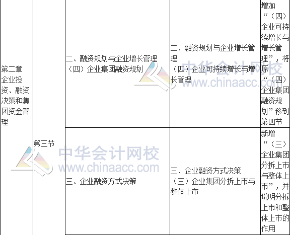 2017年高級會計(jì)師《高級會計(jì)實(shí)務(wù)》新舊考試大綱對比