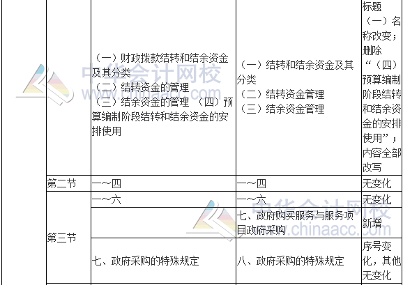 2017年高級會計(jì)師《高級會計(jì)實(shí)務(wù)》新舊考試大綱對比