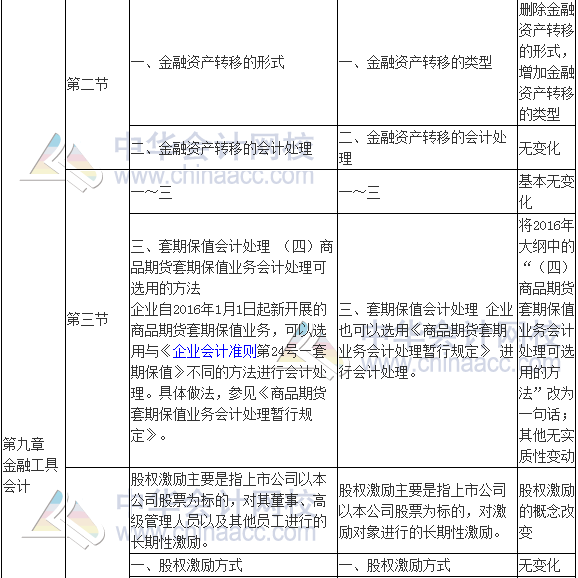 2017年高級會計(jì)師《高級會計(jì)實(shí)務(wù)》新舊考試大綱對比