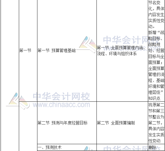 2017年高級會計(jì)師《高級會計(jì)實(shí)務(wù)》新舊考試大綱對比