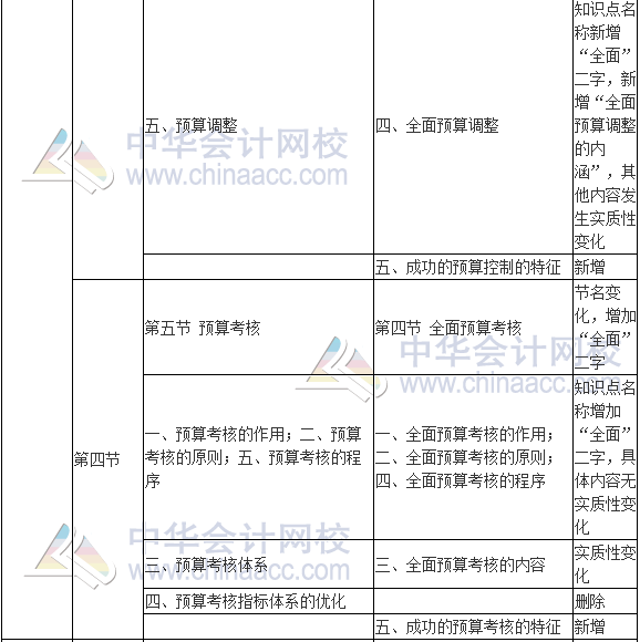 2017年高級會計(jì)師《高級會計(jì)實(shí)務(wù)》新舊考試大綱對比