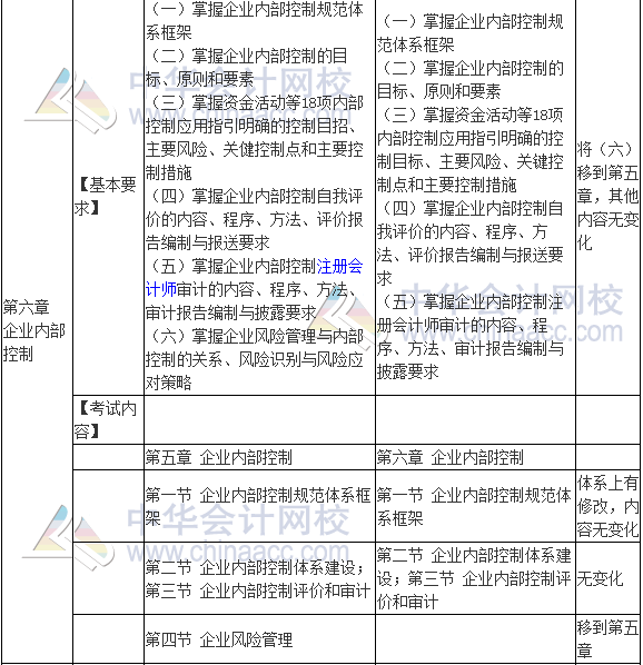 2017年高級會計(jì)師《高級會計(jì)實(shí)務(wù)》新舊考試大綱對比