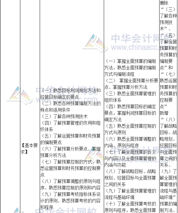 2017年高級會計(jì)師《高級會計(jì)實(shí)務(wù)》新舊考試大綱對比