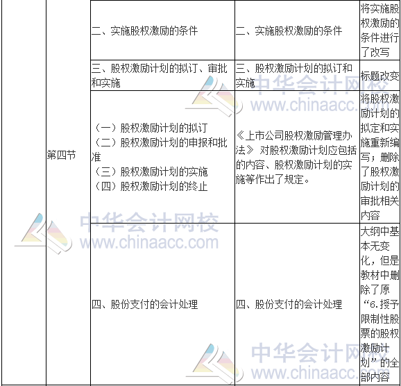 2017年高級會計(jì)師《高級會計(jì)實(shí)務(wù)》新舊考試大綱對比