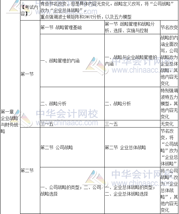 2017年高級會計(jì)師《高級會計(jì)實(shí)務(wù)》新舊考試大綱對比