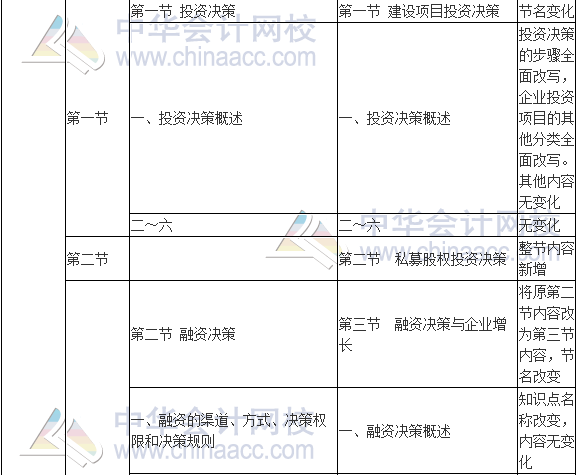 2017年高級會計(jì)師《高級會計(jì)實(shí)務(wù)》新舊考試大綱對比