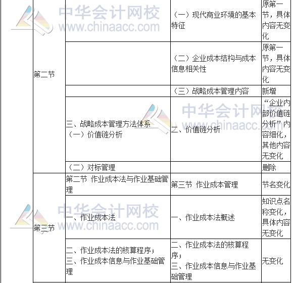 2017年高級會計(jì)師《高級會計(jì)實(shí)務(wù)》新舊考試大綱對比