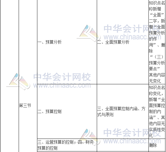 2017年高級會計(jì)師《高級會計(jì)實(shí)務(wù)》新舊考試大綱對比