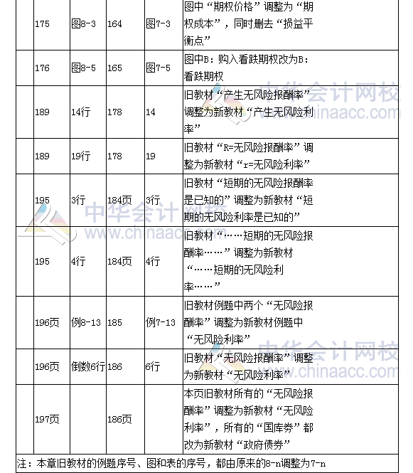 《財務(wù)成本管理》教材對比表