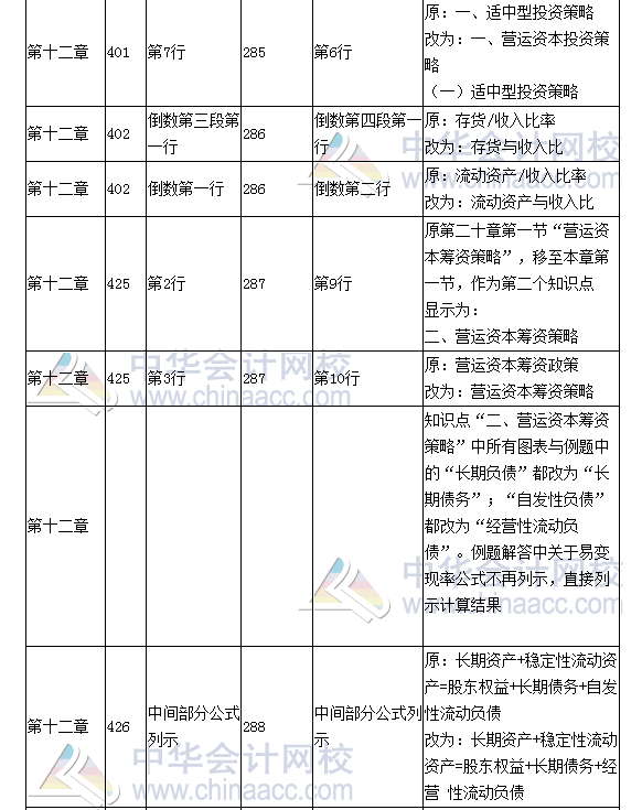 《財務(wù)成本管理》教材對比表