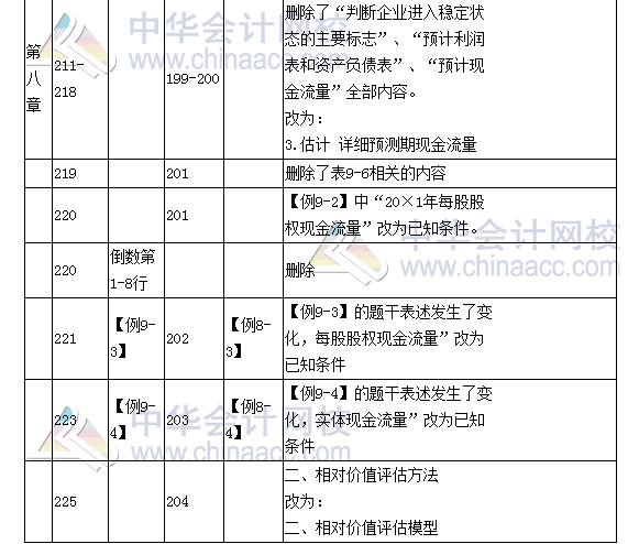 《財務(wù)成本管理》教材對比表