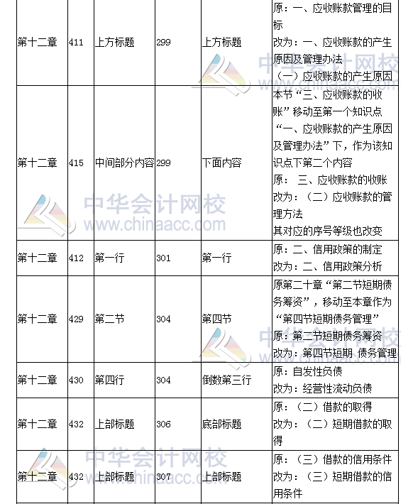 《財務(wù)成本管理》教材對比表