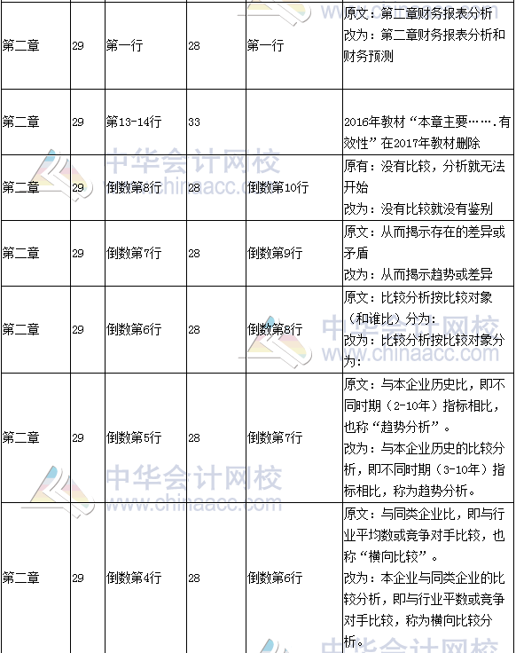 《財(cái)務(wù)成本管理》教材對(duì)比表