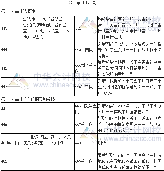 2017年審計(jì)師考試《審計(jì)專業(yè)相關(guān)知識》新舊教材變化對比