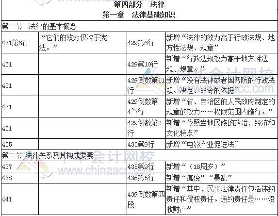 2017年審計(jì)師考試《審計(jì)專業(yè)相關(guān)知識》新舊教材變化對比