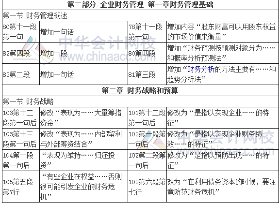 2017年審計(jì)師考試《審計(jì)專業(yè)相關(guān)知識》新舊教材變化對比