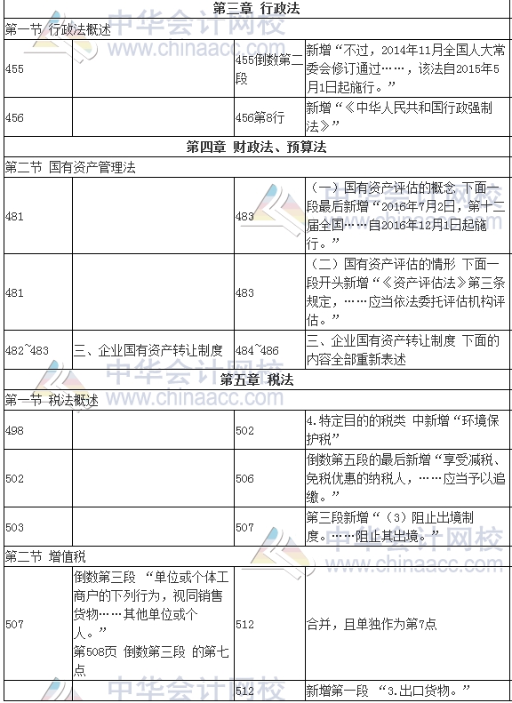 2017年審計(jì)師考試《審計(jì)專業(yè)相關(guān)知識》新舊教材變化對比