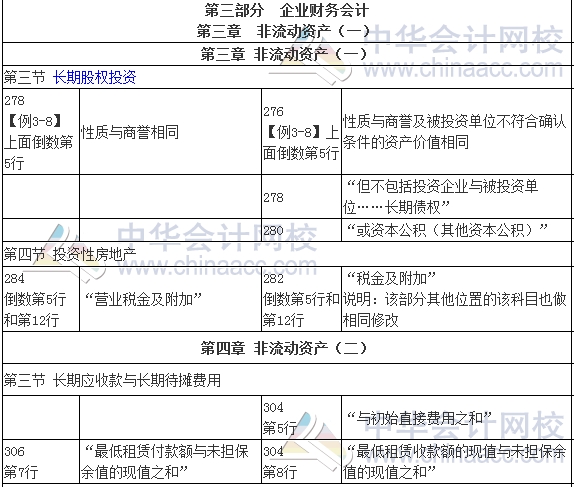 2017年審計(jì)師考試《審計(jì)專業(yè)相關(guān)知識》新舊教材變化對比