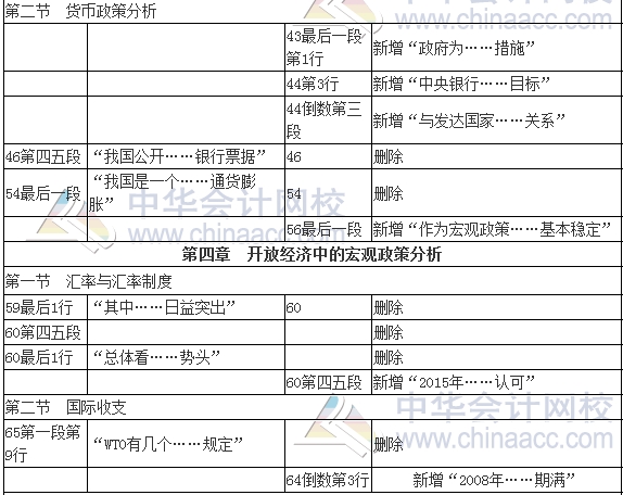 2017年審計(jì)師考試《審計(jì)專業(yè)相關(guān)知識》新舊教材變化對比