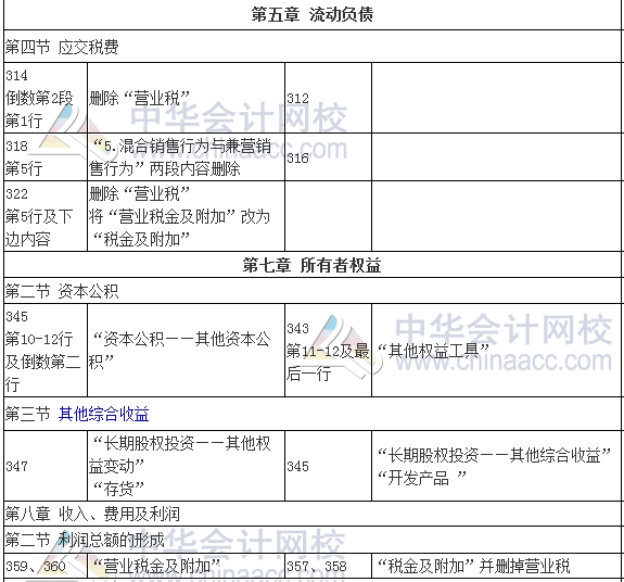 2017年審計(jì)師考試《審計(jì)專業(yè)相關(guān)知識》新舊教材變化對比