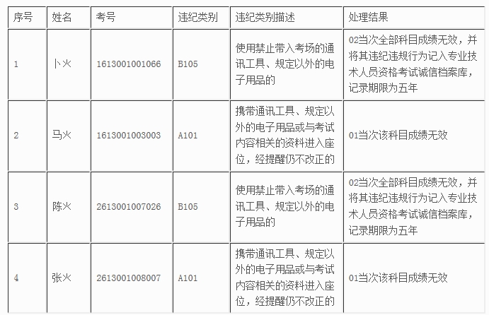 陜西2017年初級(jí)經(jīng)濟(jì)師考試違紀(jì)名單