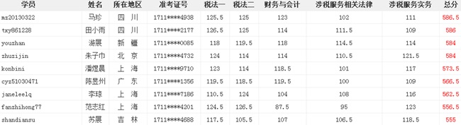 正保會(huì)計(jì)網(wǎng)校一次性通過稅務(wù)師5門學(xué)員層出不窮