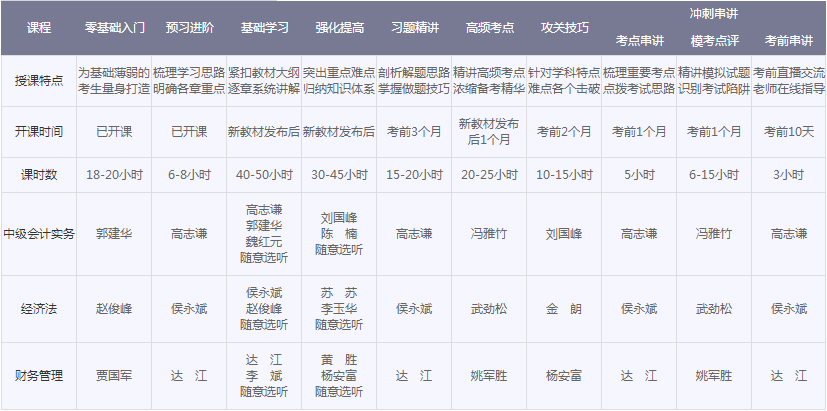 2018年中級會計(jì)職稱新課隨報隨學(xué) 送零基礎(chǔ)課程、無紙化考試系統(tǒng)