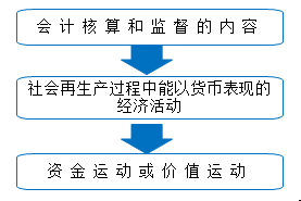 會(huì)計(jì)對象