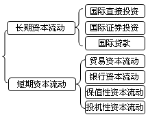 2018年證券從業(yè)《金融市場基礎(chǔ)》知識點：國際資本流動方式