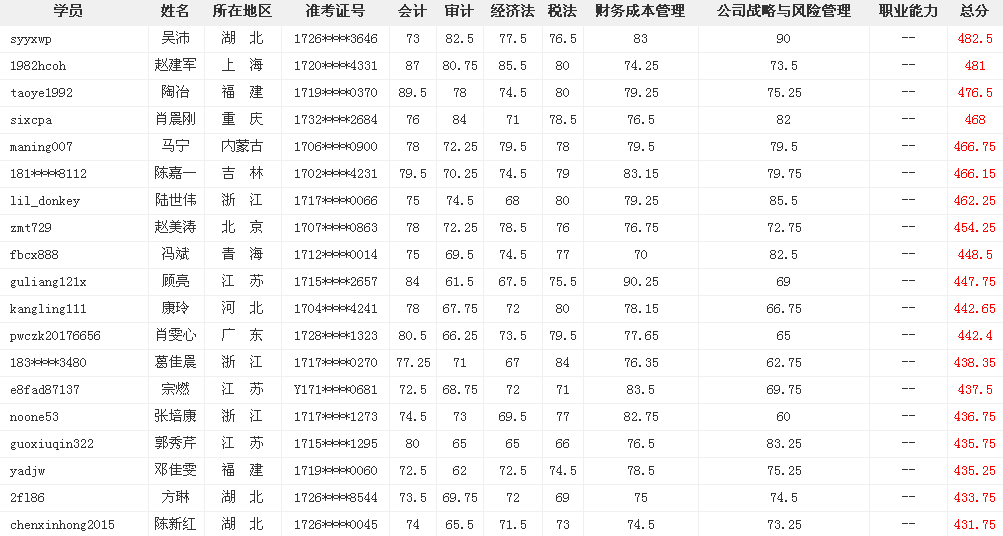 網(wǎng)?？甲C大牛這么多 為什么你連個(gè)中級(jí)會(huì)計(jì)職稱(chēng)都考不過(guò)？