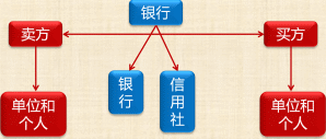 支付結(jié)算的概念