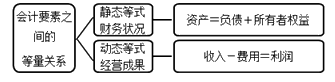 會計要素之間的等量關(guān)系